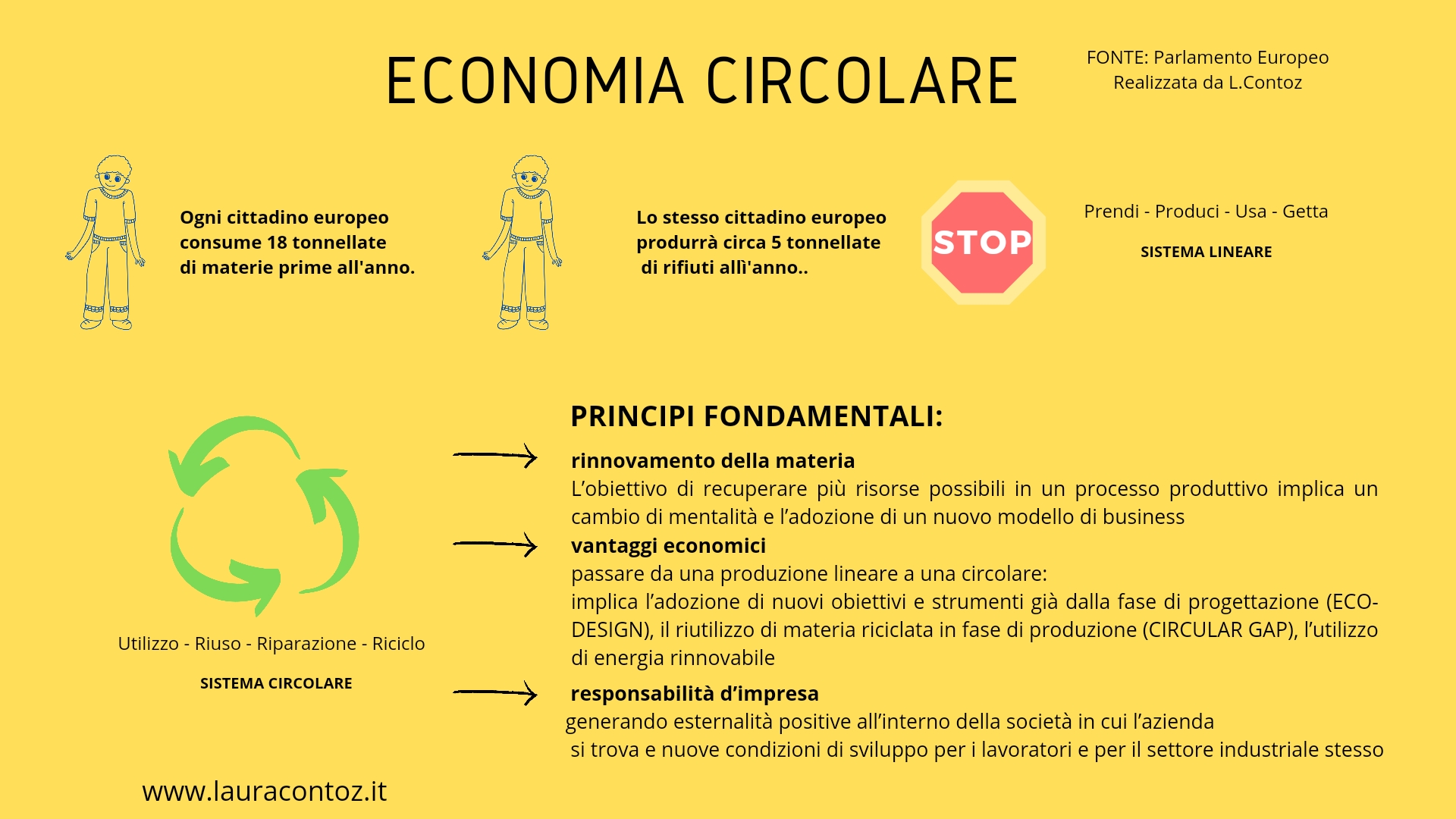 Economia circolare riciclo riuso riparazione