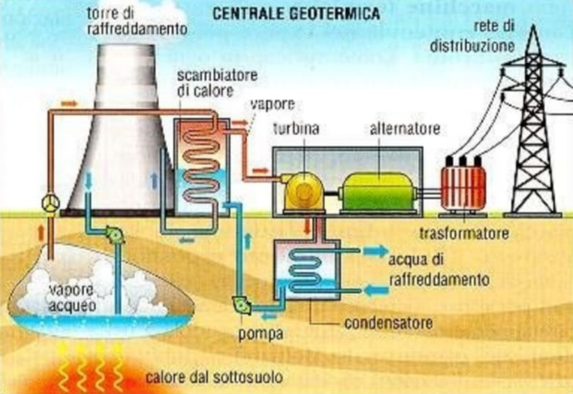 energia geotermica come funziona