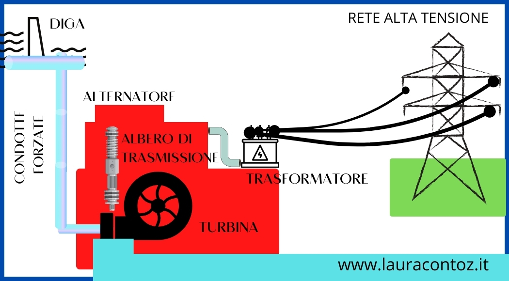 impianto energia idroelettrica